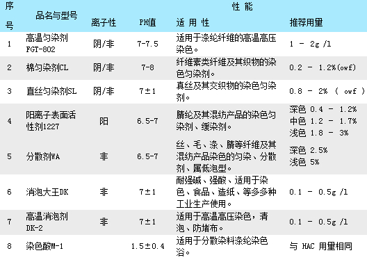 染色助剂