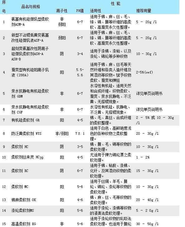 后整理助剂